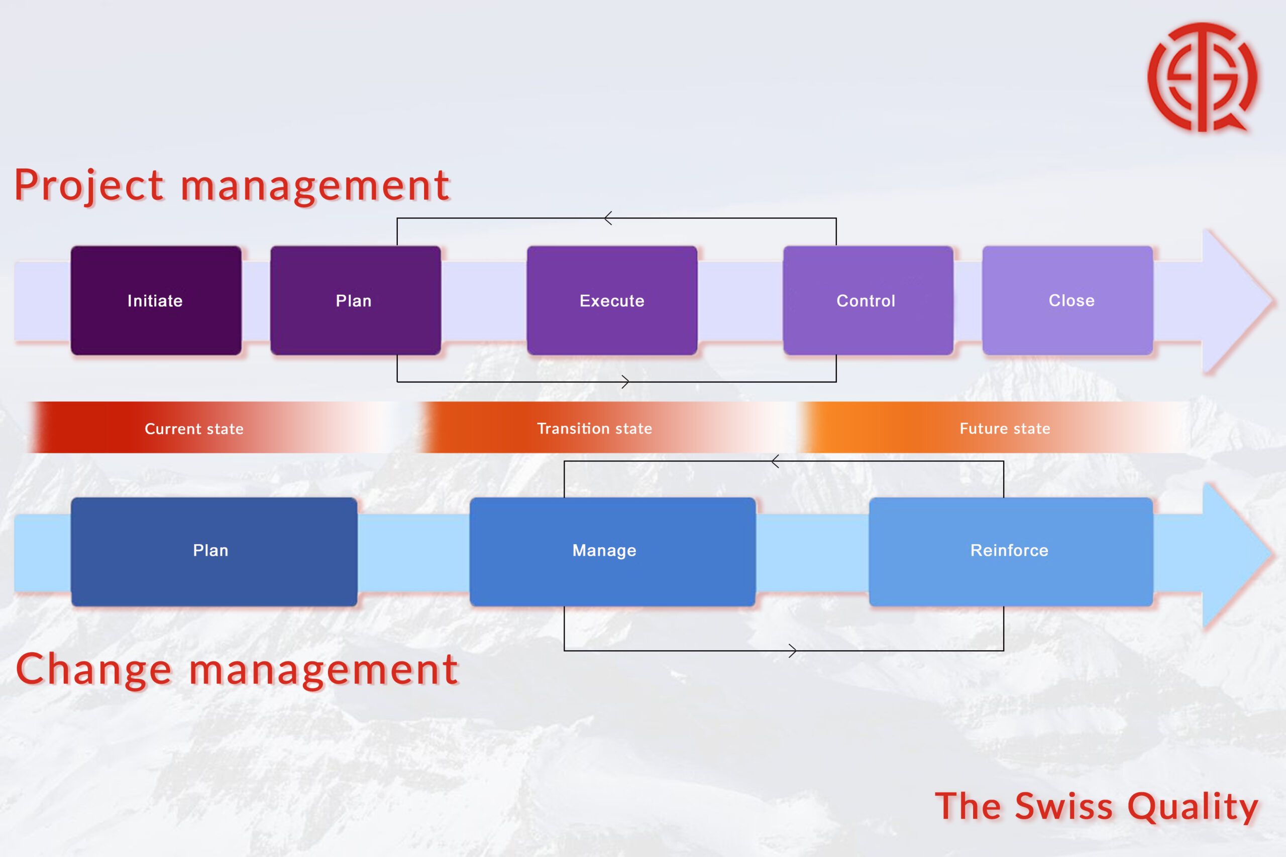 Change Management Vs Project Management